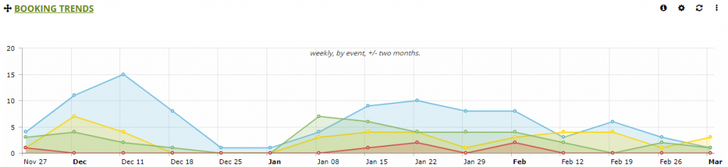 Shows a feature overview of the Booking Trends card, Dashboard card.  Shows a sample graph displayed on the booking trends card. 